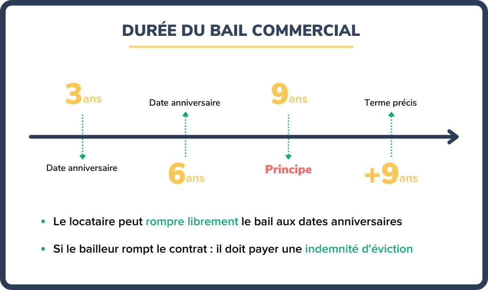 C'est quoi les bails ? - Le simulateur de règles 