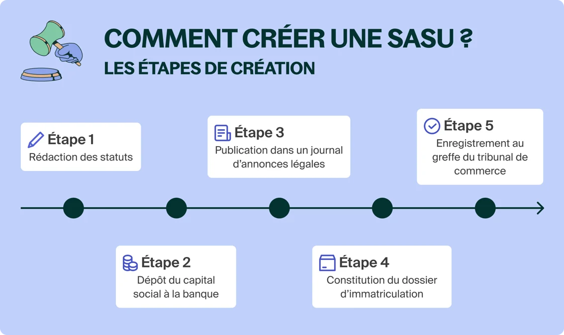 Comment créer une SASU - étapes de création