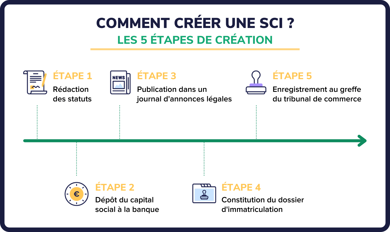 La SCI pour les Nuls : Livre de business, Toutes les clés pour créer sa  SCI, Pour