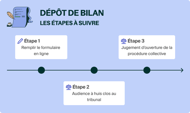 Dépôt de bilan - les étapes à suivre