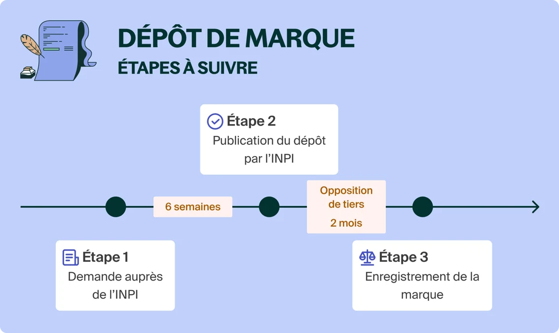 Dépôt de marque