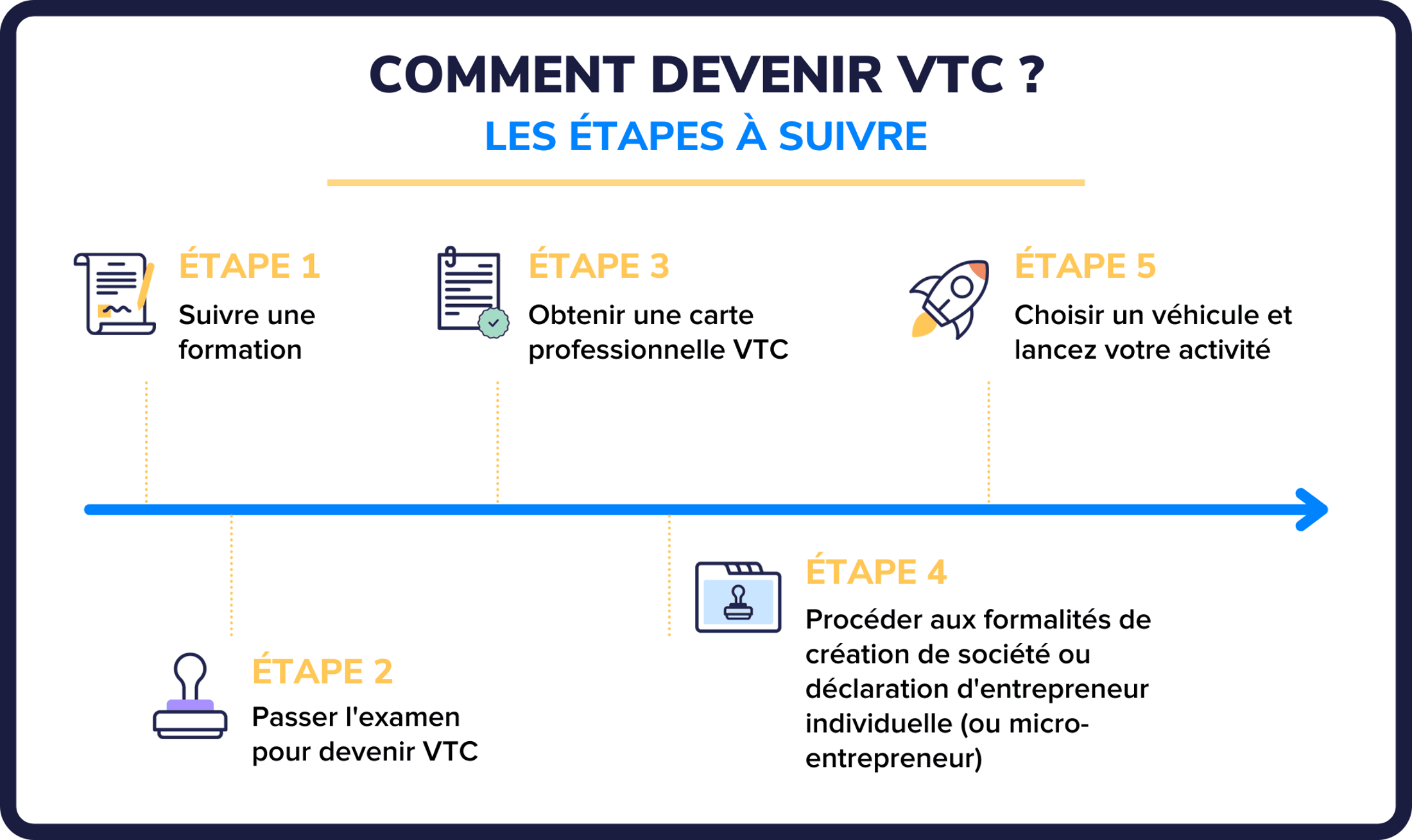 Devenir VTC : 5 étapes clés