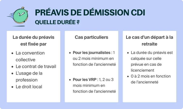 Durée préavis démission CDI