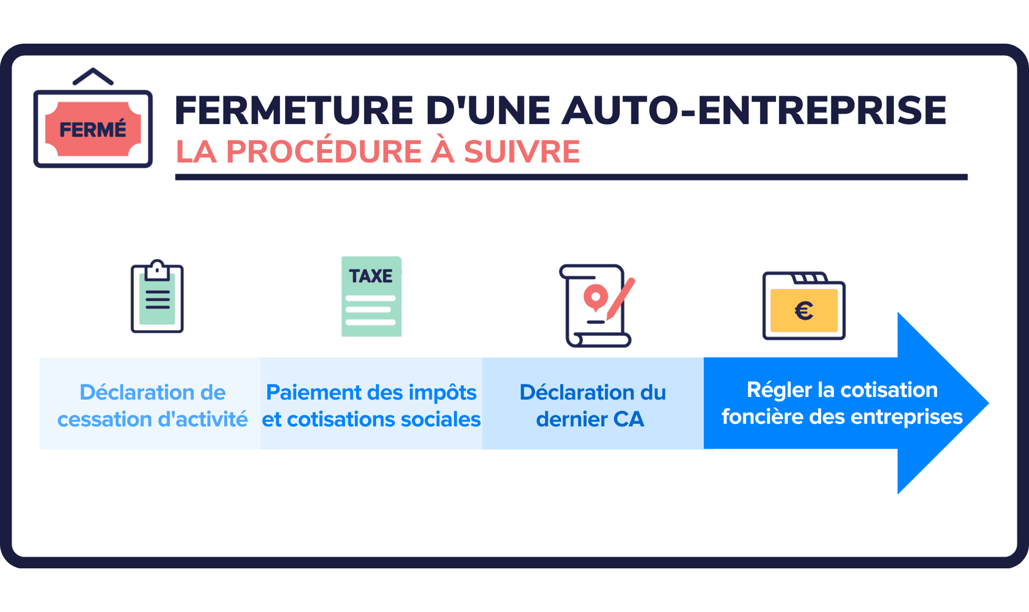 Comment cesser son activité d'auto-entrepreneur ? - Livementor