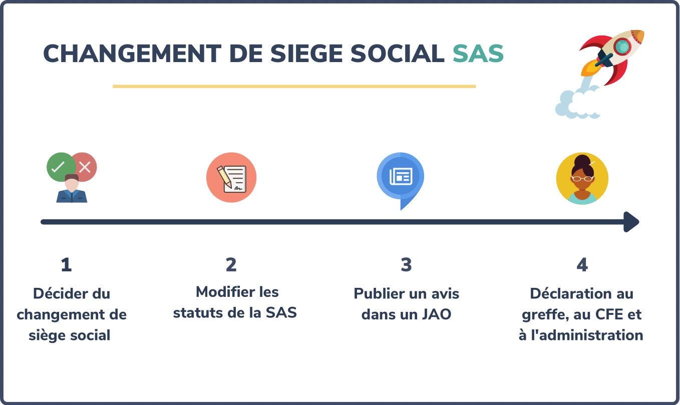 Changement+de+siège+social+sas
