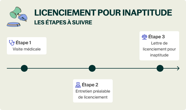 Comment Se Passe Une Procedure De Licenciement Pour Inaptitude Schéma Licenciement pour inaptitude : conditions, procédure et indemnités