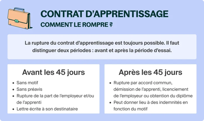 Rupture du contrat d’apprentissage : comment faire en 2026