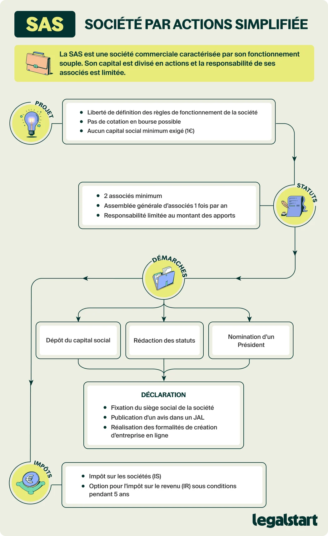 Quelles Relations Existe Entre Eux éventuellements Sous Forme De Schéma SAS (Société par actions simplifiée) : tout savoir sur le statut 2023