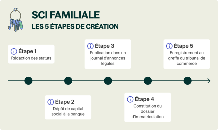 SCI familiale : tout savoir sur le statut en 6 points (2024)