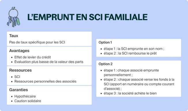 SCI familiale emprunt