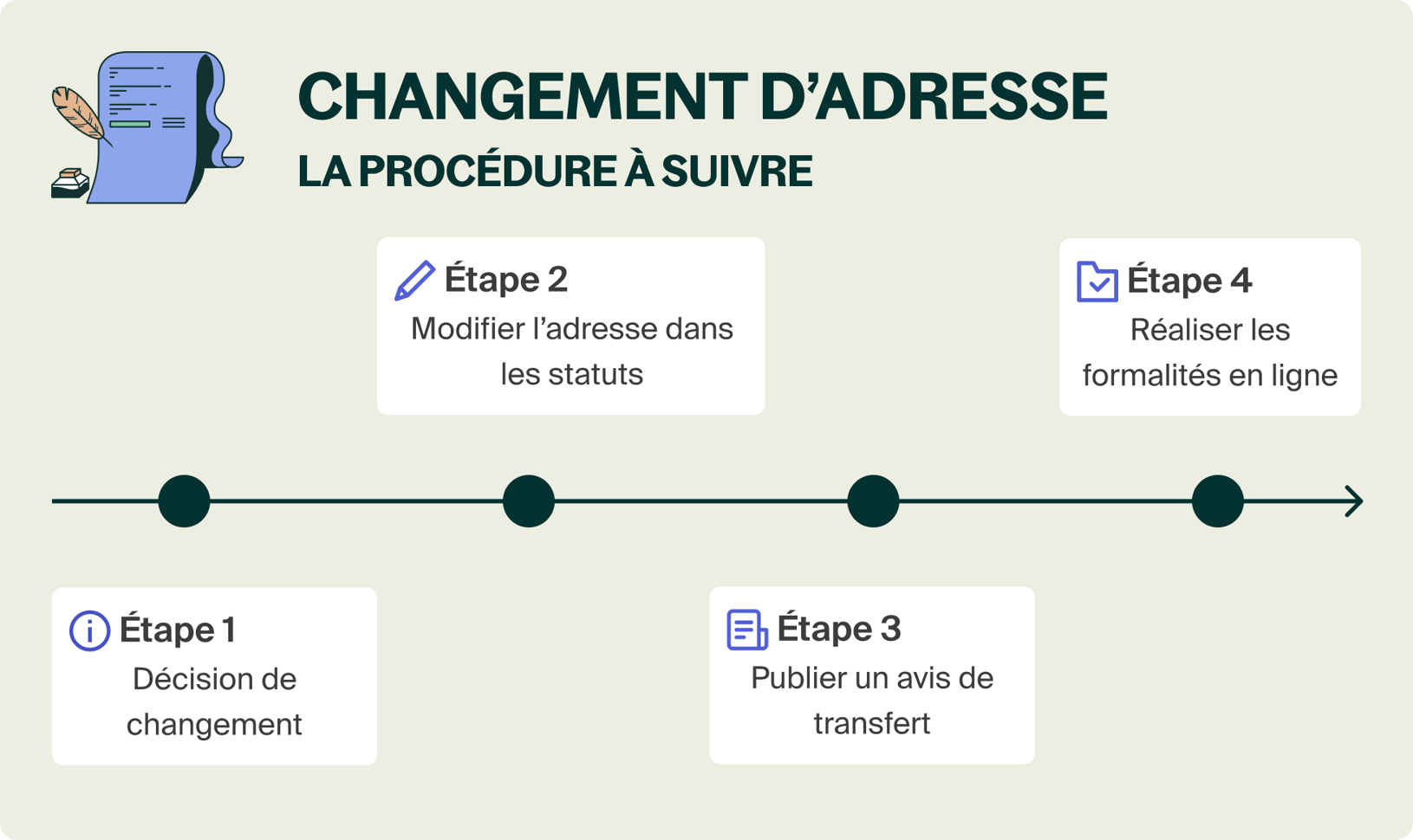 Carrefour Changement D’Adresse: Carrefour Mon Compte Client – TSXD
