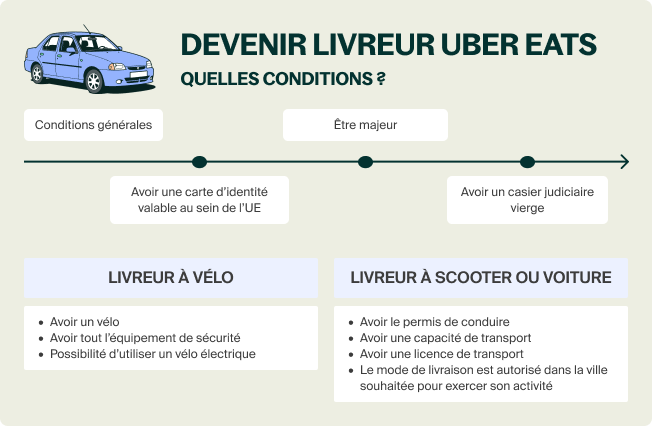 Devenir livreur Uber Eats le guide 2025