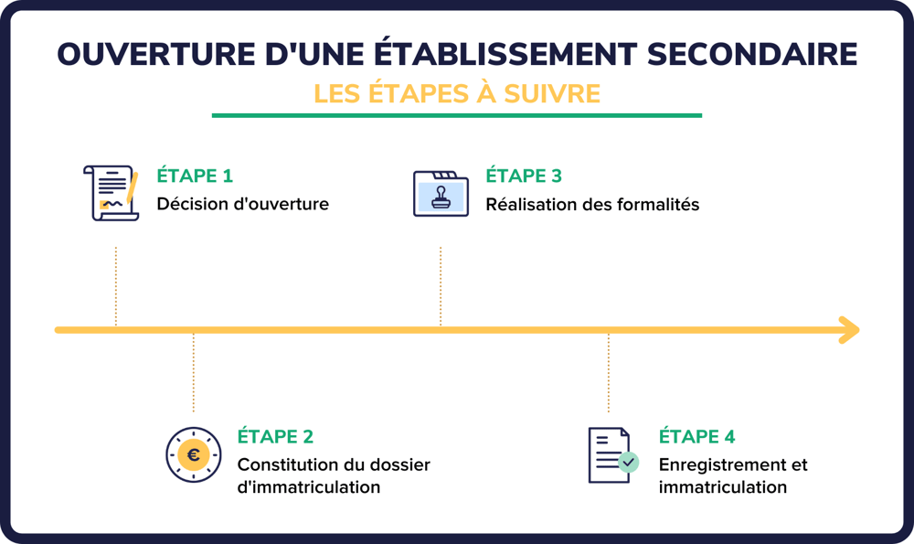 L'ouverture d'un dossier : ça se passe comment?