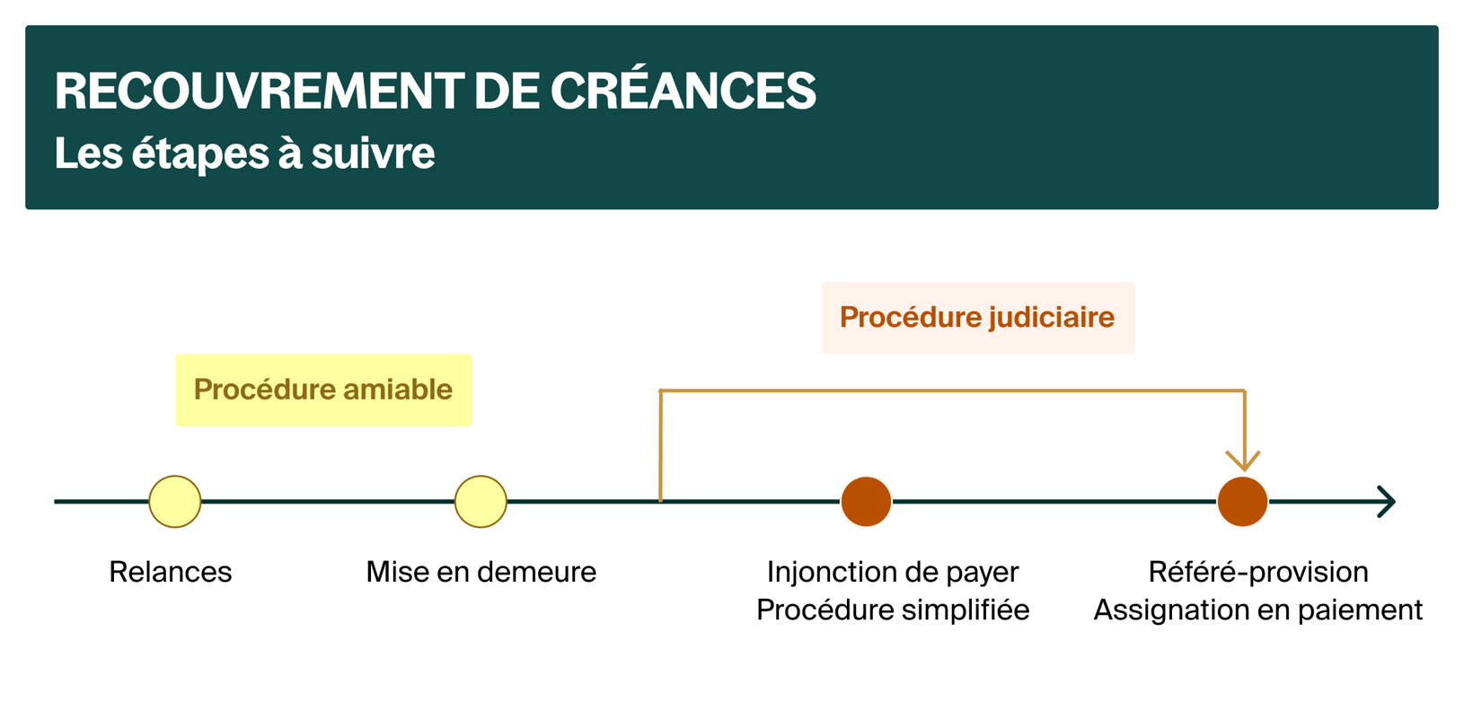 Recouvrement de créances : comment faire ? Le guide pratique 2025