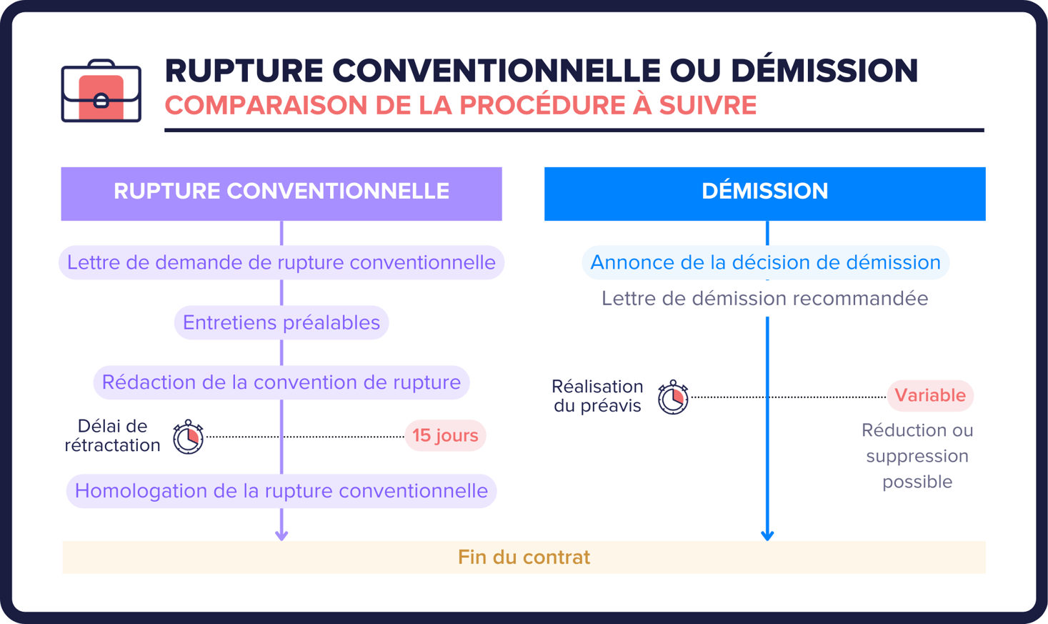 Comment choisir entre démission ou rupture conventionnelle
