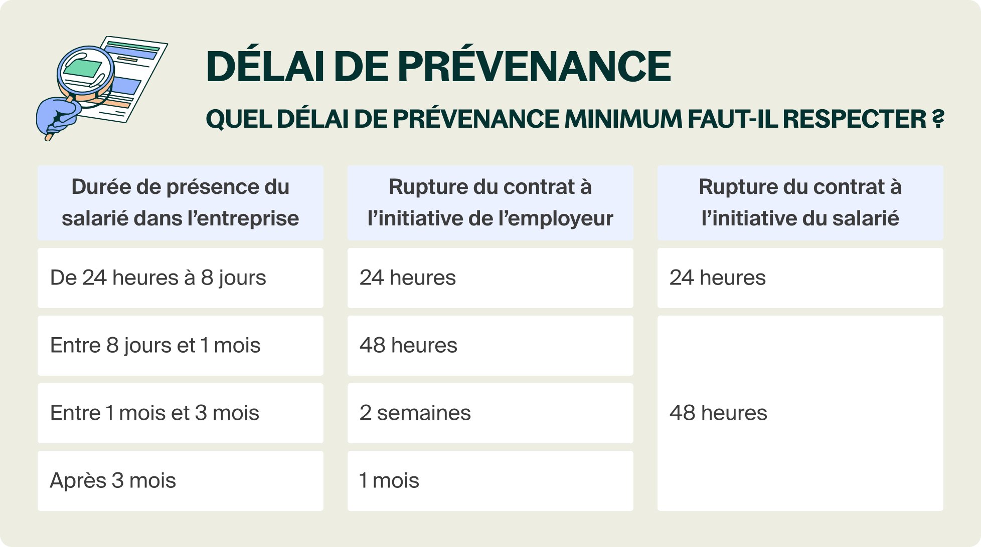 Délai de prévenance _ délai minimum Délai de prévenance _ délai minimum